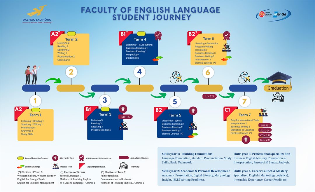 Hành trình sinh viên Khoa Ngôn ngữ Anh 